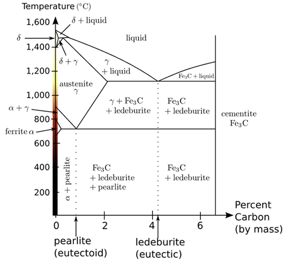 Austenitizing Process Temperature Chart