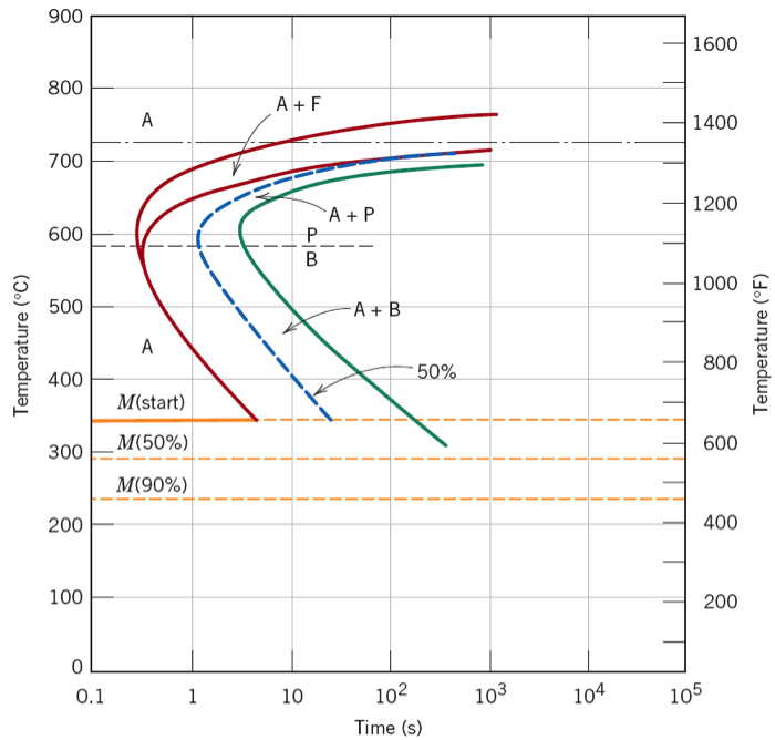 Metallurgical Cooling Chart